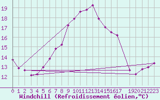 Courbe du refroidissement olien pour Veliko Gradiste