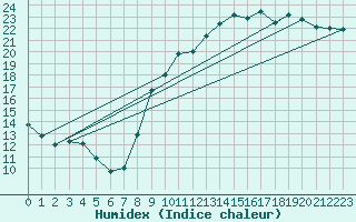 Courbe de l'humidex pour Vias (34)