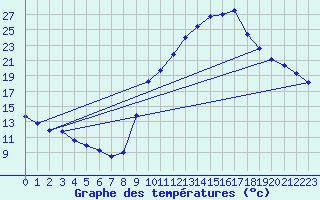 Courbe de tempratures pour Gros-Rderching (57)