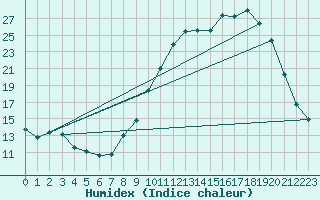 Courbe de l'humidex pour Thurey (71)