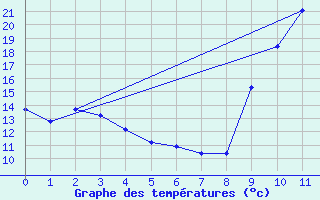 Courbe de tempratures pour Lhospitalet (46)