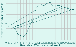 Courbe de l'humidex pour Saint-Igneuc (22)