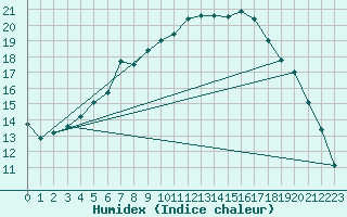 Courbe de l'humidex pour Jokioinen