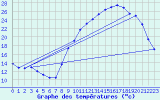 Courbe de tempratures pour Le Pecq (78)