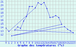 Courbe de tempratures pour Artern