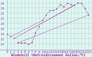 Courbe du refroidissement olien pour Lorient (56)