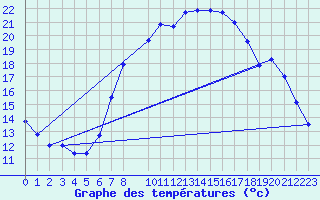 Courbe de tempratures pour Gera-Leumnitz