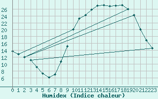 Courbe de l'humidex pour Bellefontaine (88)