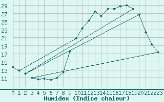Courbe de l'humidex pour Brigueuil (16)