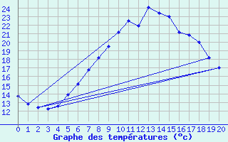 Courbe de tempratures pour Orskar