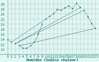 Courbe de l'humidex pour Baye (51)