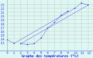 Courbe de tempratures pour Leibnitz