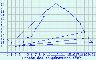 Courbe de tempratures pour Lohja Porla