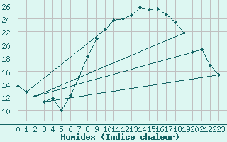 Courbe de l'humidex pour Warburg