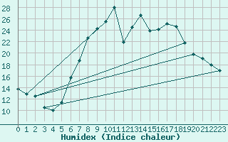 Courbe de l'humidex pour Neumarkt