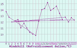 Courbe du refroidissement olien pour Ile du Levant (83)