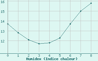 Courbe de l'humidex pour Talarn