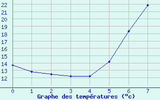 Courbe de tempratures pour Gioia Del Colle