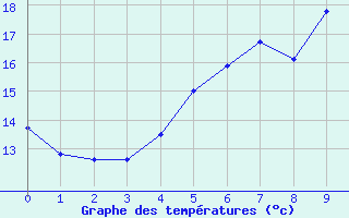 Courbe de tempratures pour Trollenhagen