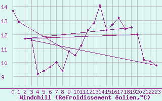 Courbe du refroidissement olien pour Corsept (44)