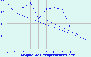 Courbe de tempratures pour Pound Creek