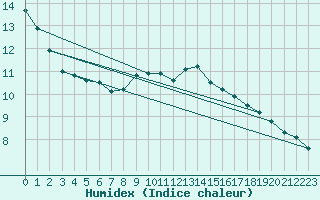 Courbe de l'humidex pour Inari Saariselka