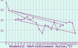 Courbe du refroidissement olien pour Ban-de-Sapt (88)