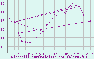 Courbe du refroidissement olien pour Pointe de Penmarch (29)