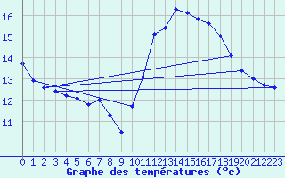 Courbe de tempratures pour Saint-Philbert-de-Grand-Lieu (44)