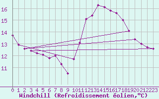 Courbe du refroidissement olien pour Saint-Philbert-de-Grand-Lieu (44)