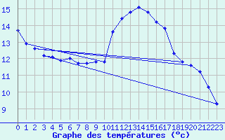 Courbe de tempratures pour Perpignan (66)