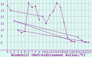 Courbe du refroidissement olien pour Seibersdorf