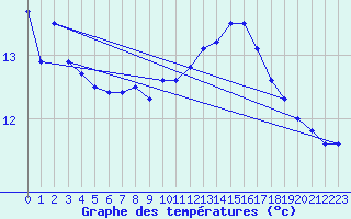 Courbe de tempratures pour Bourg-Saint-Maurice (73)