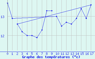 Courbe de tempratures pour Busson (52)