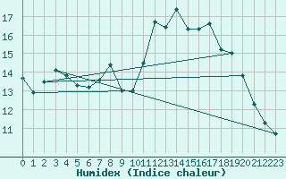 Courbe de l'humidex pour Saint-Philbert-de-Grand-Lieu (44)