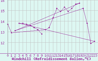 Courbe du refroidissement olien pour Brive-Laroche (19)