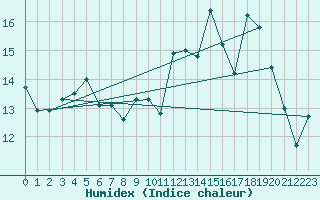 Courbe de l'humidex pour Reims-Prunay (51)