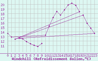 Courbe du refroidissement olien pour Quimperl (29)