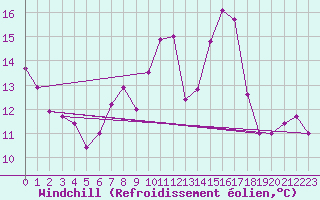 Courbe du refroidissement olien pour Jenbach