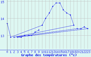 Courbe de tempratures pour Trappes (78)