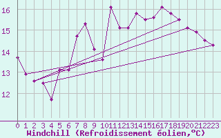 Courbe du refroidissement olien pour Valle