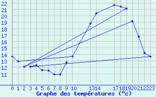 Courbe de tempratures pour Saint-Haon (43)