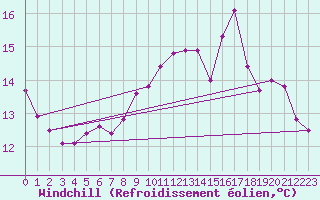 Courbe du refroidissement olien pour Ouessant (29)