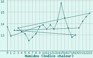 Courbe de l'humidex pour Cardinham