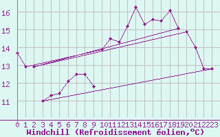 Courbe du refroidissement olien pour Granes (11)