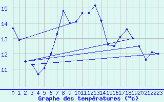 Courbe de tempratures pour Salen-Reutenen