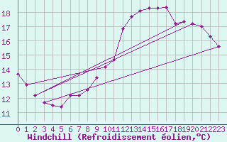 Courbe du refroidissement olien pour Saint-Germain-du-Puch (33)