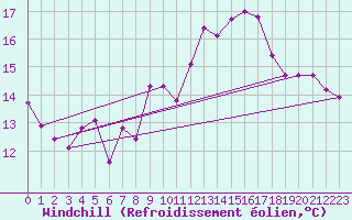 Courbe du refroidissement olien pour Pau (64)