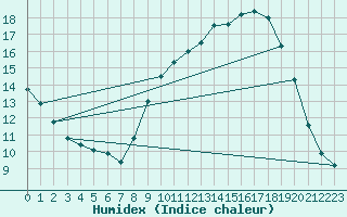 Courbe de l'humidex pour Soumont (34)