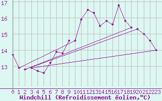 Courbe du refroidissement olien pour Gersau